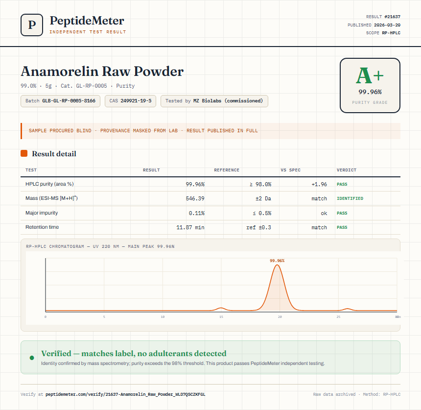 Anamorelin Raw Powder Purity (HPLC) report by PeptideMeter