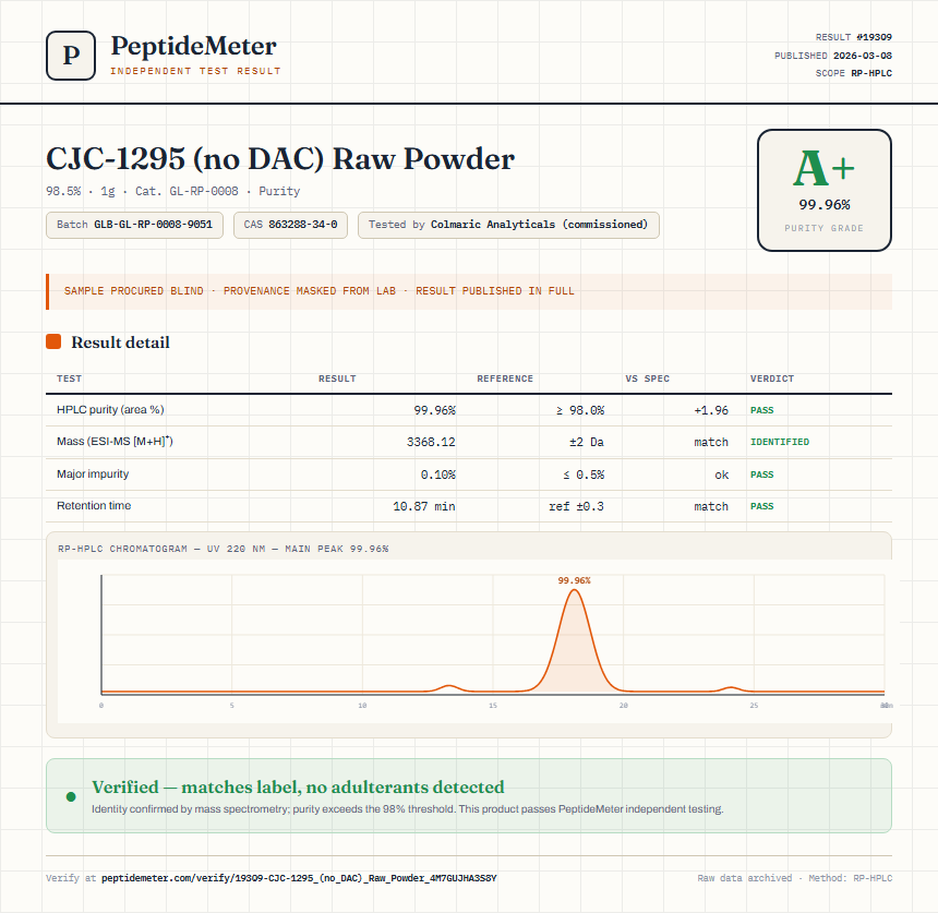 CJC-1295 (no DAC) Raw Powder Purity (HPLC) report by PeptideMeter
