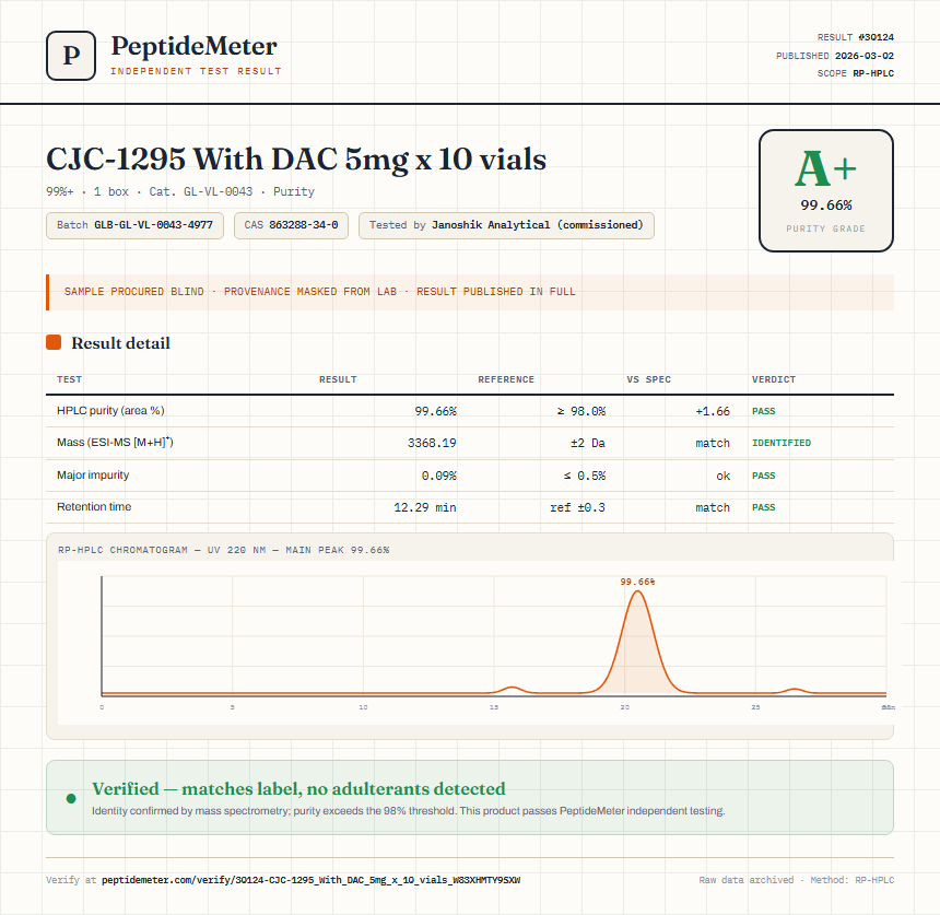 CJC-1295 With DAC 5mg x 10 vials Purity (HPLC) report by PeptideMeter
