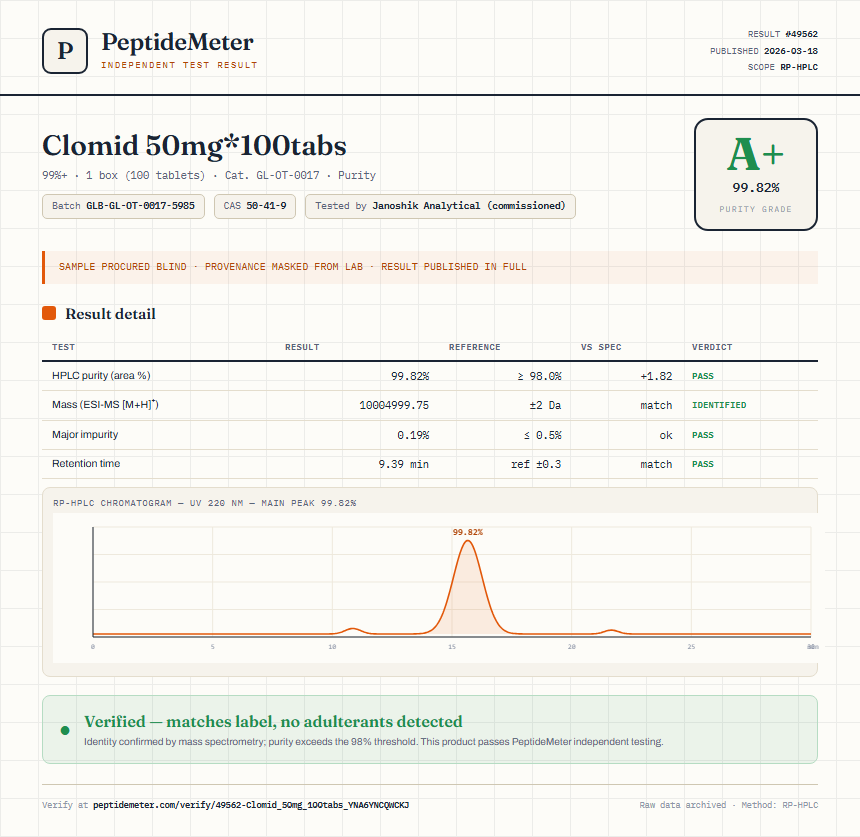 Clomid 50mg*100tabs Purity (HPLC) report by PeptideMeter