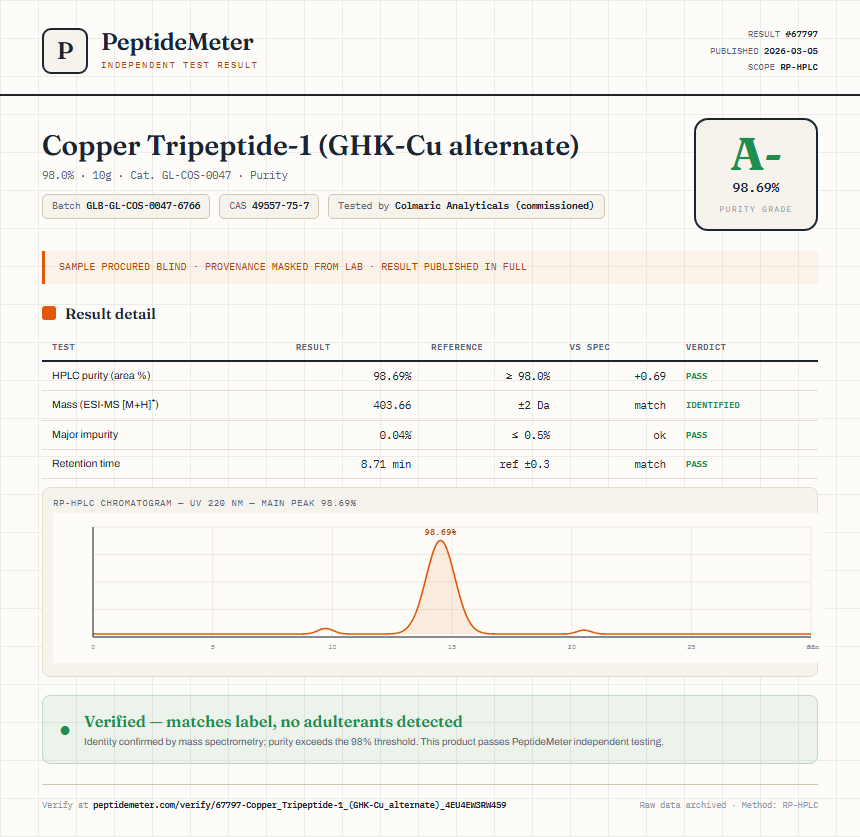 Copper Tripeptide-1 (GHK-Cu alternate) Purity (HPLC) report by PeptideMeter