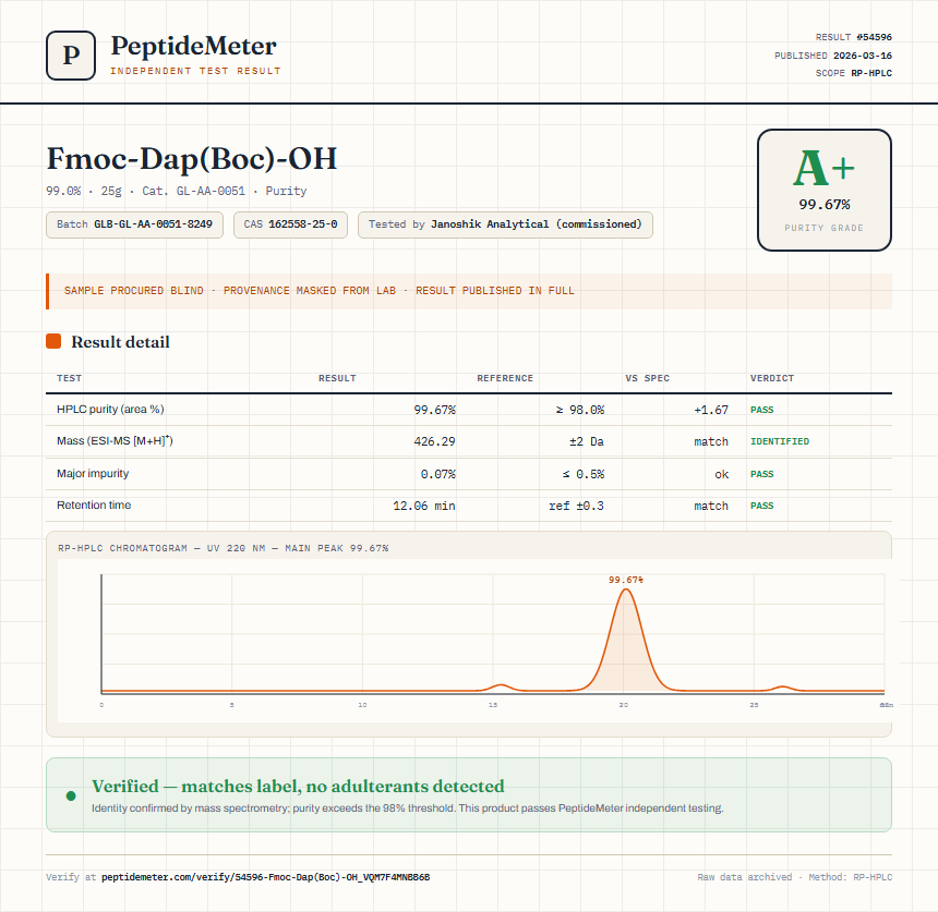 Fmoc-Dap(Boc)-OH Purity (HPLC) report by PeptideMeter