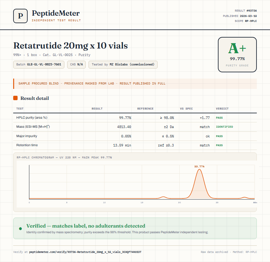 Retatrutide 20mg x 10 vials Purity (HPLC) report by PeptideMeter