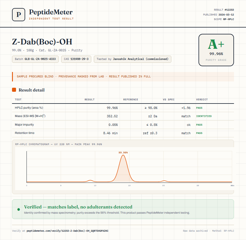 Z-Dab(Boc)-OH Purity (HPLC) report by PeptideMeter