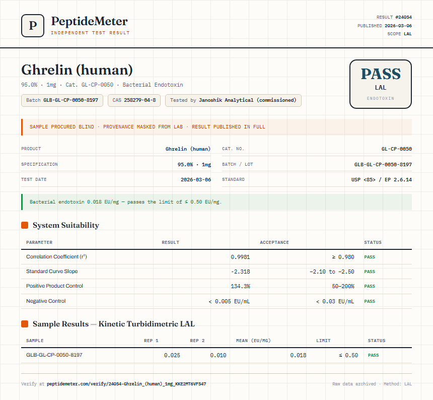 Ghrelin (human) Endotoxin report by PeptideMeter