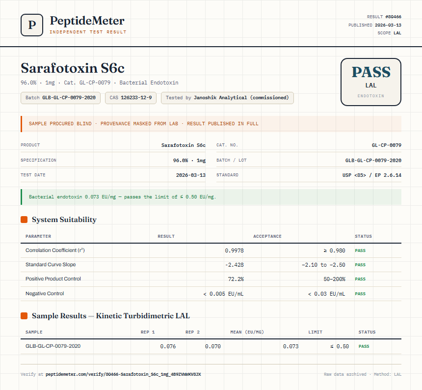 Sarafotoxin S6c Endotoxin report by PeptideMeter
