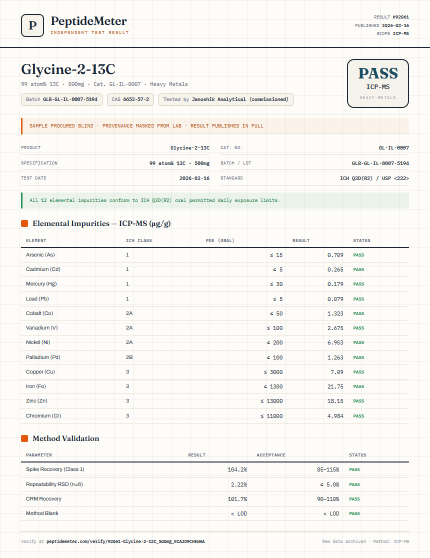 Glycine-2-13C Heavy Metals report by PeptideMeter